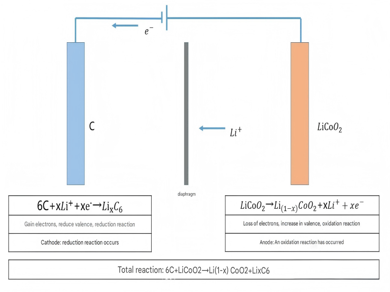 Structure of lithium-ion battery electrodes showing copper and aluminum current collectors with powder coating layers