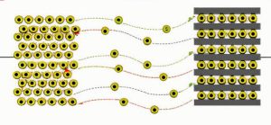 Diagram showing lithium ion migration during battery charge and discharge