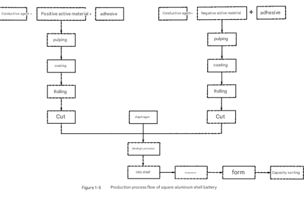 Electrode slurry preparation and coating process