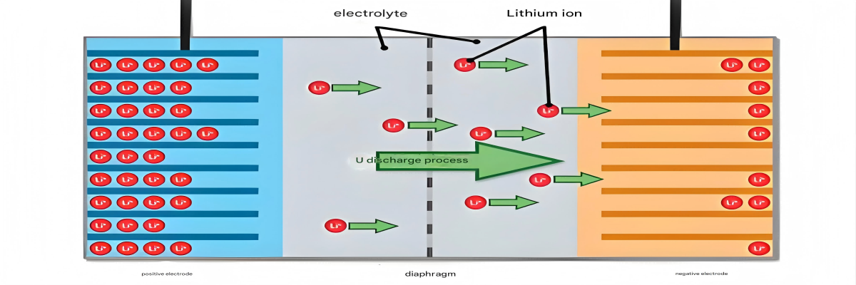 Lithium-ion battery cells in production